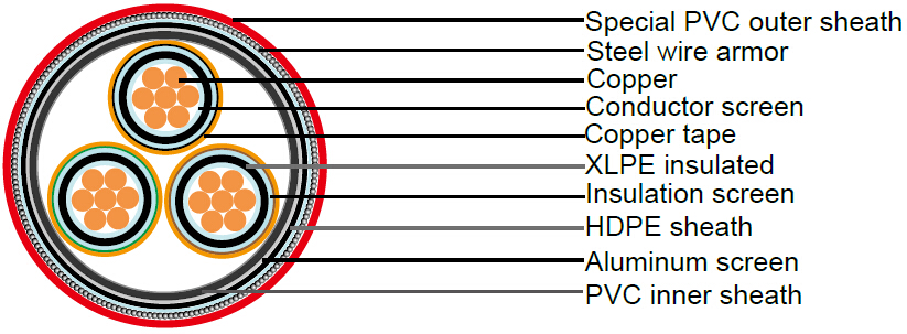 images/Medium Voltage XLPE Insulated Overall Screened & Steel Wire Armored Cable to IEC 60502-2.jpg